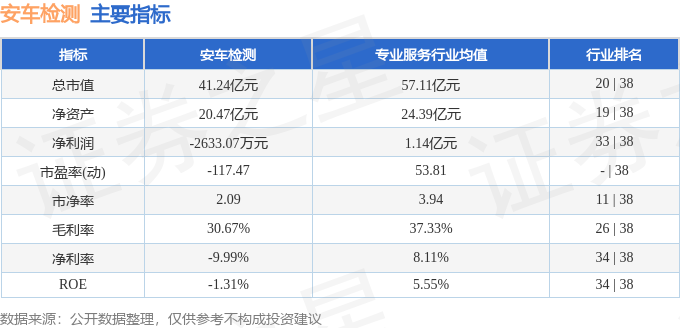本周盤點 安車檢測周漲1.81%，主力凈流入超千萬，機動車駕駛員培訓業務引關注