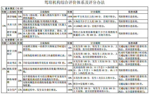 深圳市機動車駕駛員培訓 規范評價，提升質量